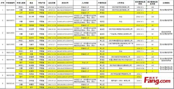 人才安居房申请条件 人才安居房如何在网上申请？需要填写哪些信息