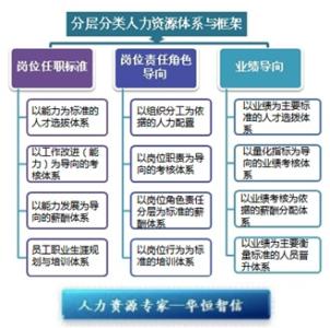 人力资源配置方法 人力资源配置的形式和方法