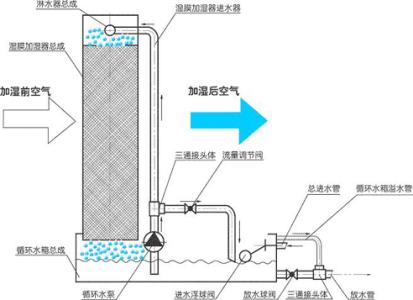 加湿器工作原理 加湿器的工作原理?如何选购加湿器?