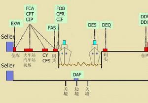 贸易术语的作用 什么是贸易术语 贸易术语的作用