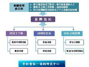 薪酬管理的意义 薪酬管理作用