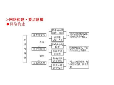 高一政治必修二第一单元复习