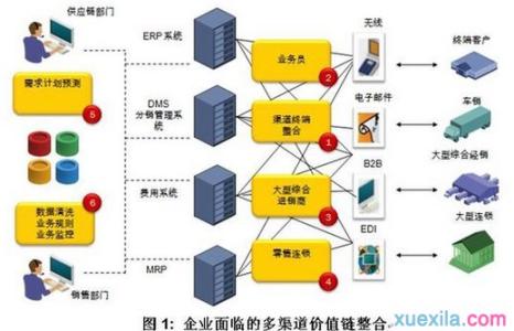 传统渠道价值链缺陷是 渠道价值链分析