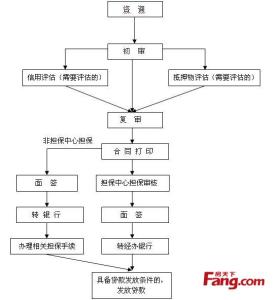 别墅可以公积金贷款吗 杨浦别墅办理公积金贷款流程是什么？要什么材料