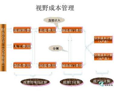 企业成本核算基本方法 企业成本核算方法