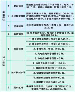 南京买房落户政策2017 南京仅买房不能落户！积分落户是个什么鬼？