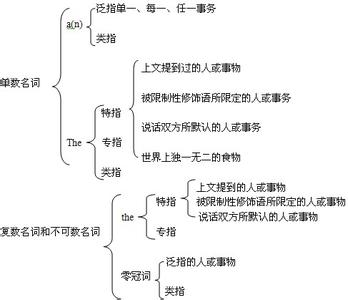 冠词英语有哪些 英语什么是冠词