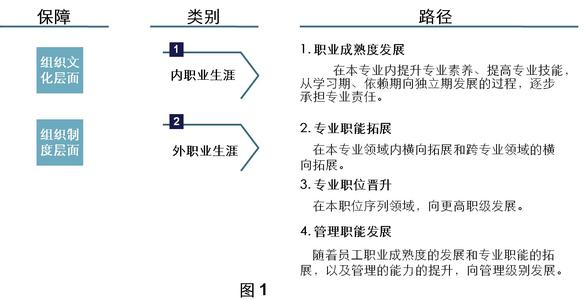 职业发展规划目标 职业规划之“职业发展目标”