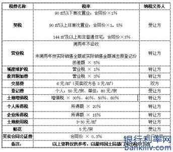 二手房买房手续 深圳二手房的交易费用是多少？买房手续有哪些