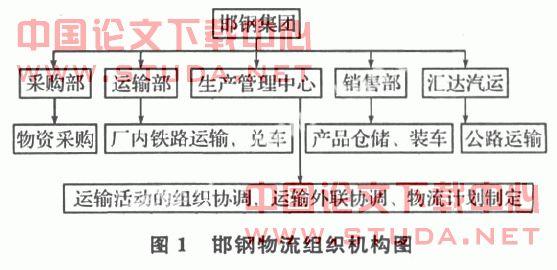 现代物流论文 现代物流管理论文