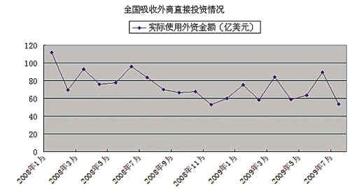 全球fdi发展趋势研究 试论我国FDI承接能力的阶段性特征与趋势