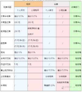 二手写字楼买卖税费 二手商业写字楼买卖签约流程是什么？相关税费有哪些