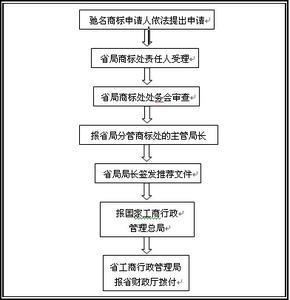 中国驰名商标申请流程 驰名商标申请流程