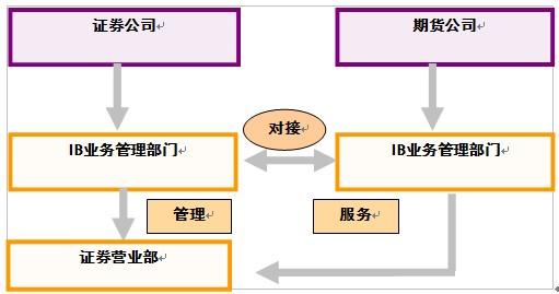 期货ib业务 台湾期货IB业务操作流程是什么