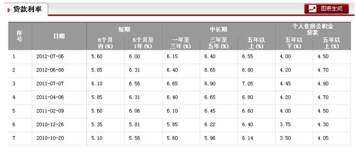 抵押贷款利息最低 金牛区无抵押贷款能贷多久？利息最低多少