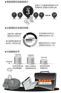 年薪10万算白领吗 深圳白领年薪连一平米地都买不起 更别说房了