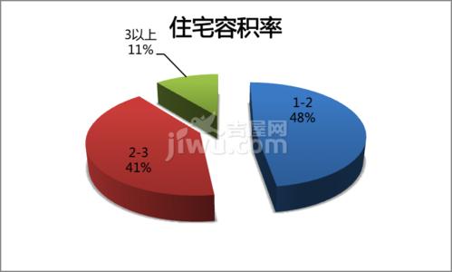 住宅容积率多少合适 什么是容积率 各类型住宅容积率多少合适？