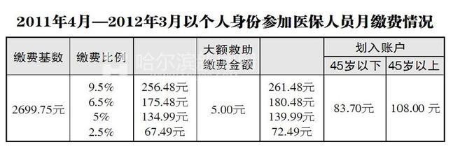 二手房首付比例 房山的二手房首付比例是多少？要交哪些费用