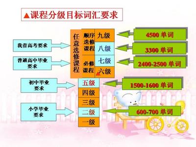 高中英语词汇学习方法介绍