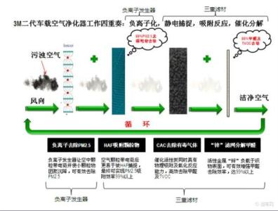 3m空气净化器 3m空气净化器怎么样，常用净化器的原理是怎样的？