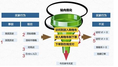 如何提升转化率 提升在线业务转化率的技巧有哪些