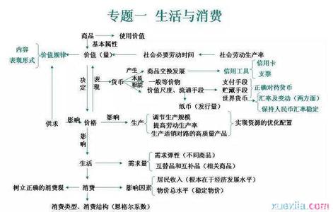 如何学习高一政治 高一政治学习方法指导