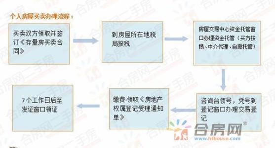 存量房交易流程 婚后买的存量房售房合同公证流程是什么？要花多少钱