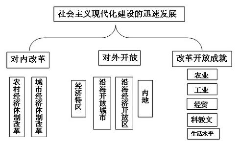 高中历史会考复习知识：社会主义现代化建设的迅速发展