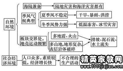 初中地理气候相关知识点复习