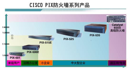 cisco pix防火墙 cisco PIX防火墙怎么配置