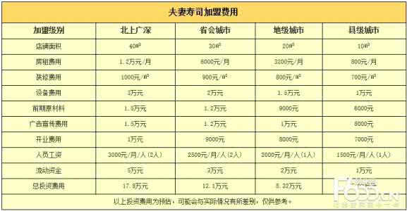 南洪街夫妻寿司 夫妻寿司加盟费多少