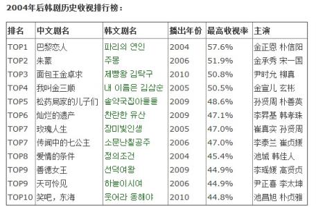 2016韩剧排行榜前十名 2016韩剧收视率排行榜前十名 收视率高的韩剧