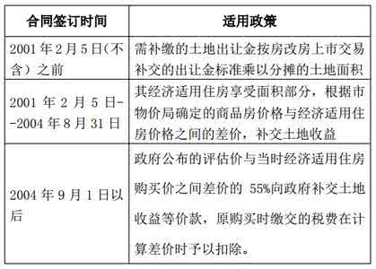 经济适用房交易税费 经济适用房出租要办哪些手续？要交哪些税费