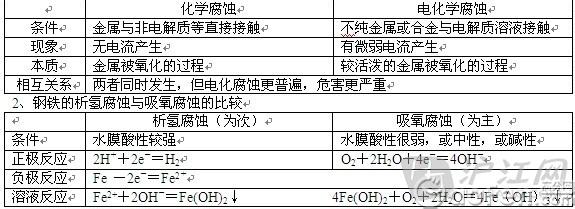 高二化学上学期知识点 高二上学期化学知识