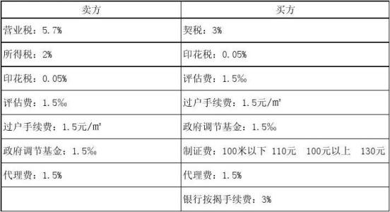 房产交易税费计算器 不同类型的房产怎么算税费？小房来教教你！