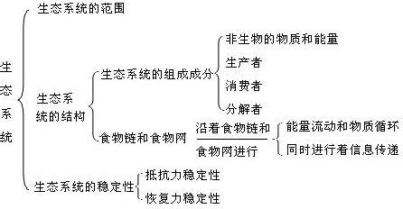 人体内环境稳态的维持 高二生物下册《生态系统稳态的维持》知识要点