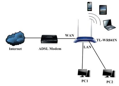 无线局域网配置服务 如何配置局域网中存在多台宽带路由器