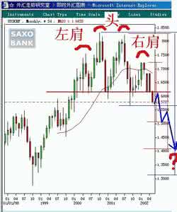 炒外汇技术分析 炒外汇各种技术形态分析