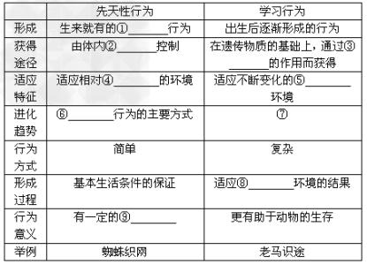 八年级生物先天性行为和后天学习行为同步练习题及答案