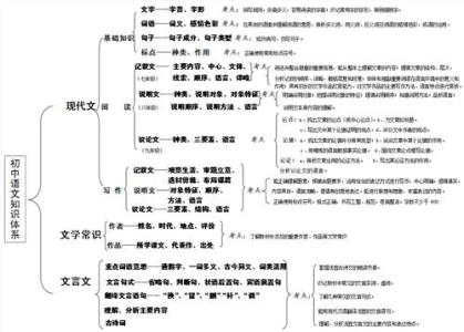 初中物理知识点总结 初中语文知识点必记总结