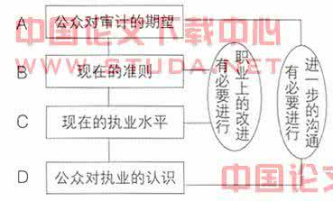 审计与会计的联系 试论会计责任与审计责任的联系与区别