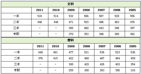 2016年三本最低投档线 2016年贵州高考最低投档控制分数线