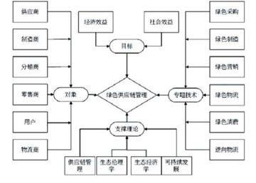 零售业供应链管理 零售业供应链管理战略