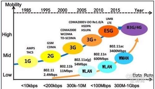 无线网络的发展历程 无线网络发展历程