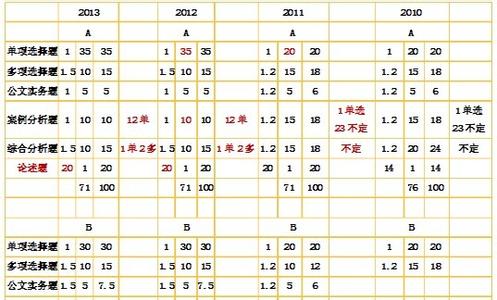 公共基础知识考试题型 公共基础知识考什么题型