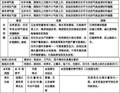 人教版高一数学知识点 高一地理知识点 人教版