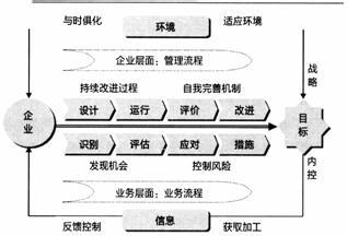 经济学方法论探究 探究如何加强企业内部控制_经济学理论