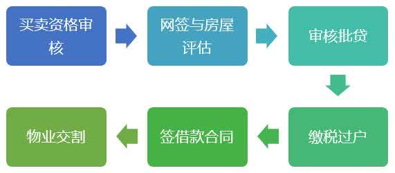 买房必读：重庆组合贷款申请流程详解！