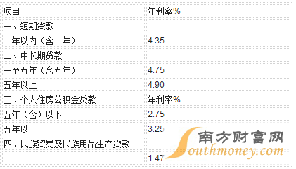贷款知识：2015年最新中国人民银行存贷款利率表