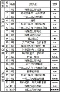 八年级下册数学考点 5年级第一学期数学考点